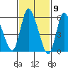 Long Hill tide chart for Tuesday, February 9, 2021
