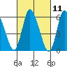 Long Hill tide chart for Thursday, March 11, 2021