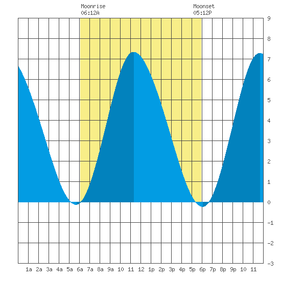 Long Hill tide chart for Friday, March 12, 2021