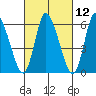 Long Hill tide chart for Friday, March 12, 2021