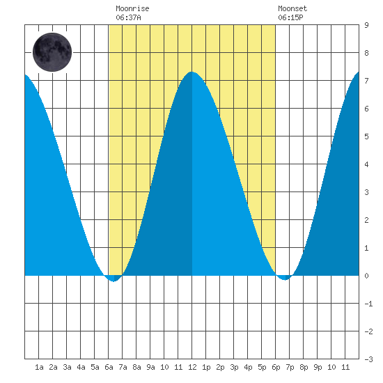 Long Hill tide chart for Saturday, March 13, 2021