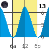 Long Hill tide chart for Saturday, March 13, 2021