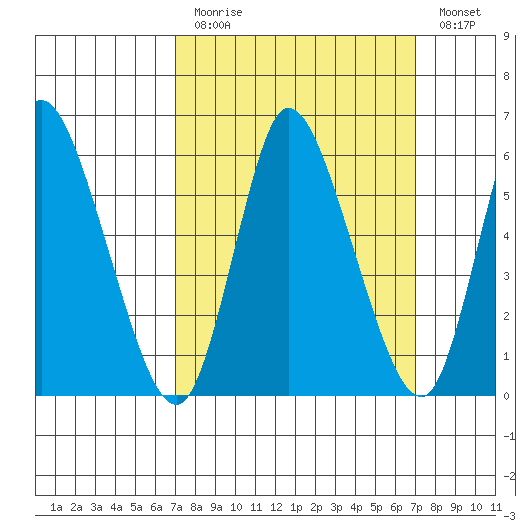 Long Hill tide chart for Sunday, March 14, 2021