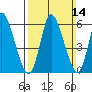 Long Hill tide chart for Sunday, March 14, 2021