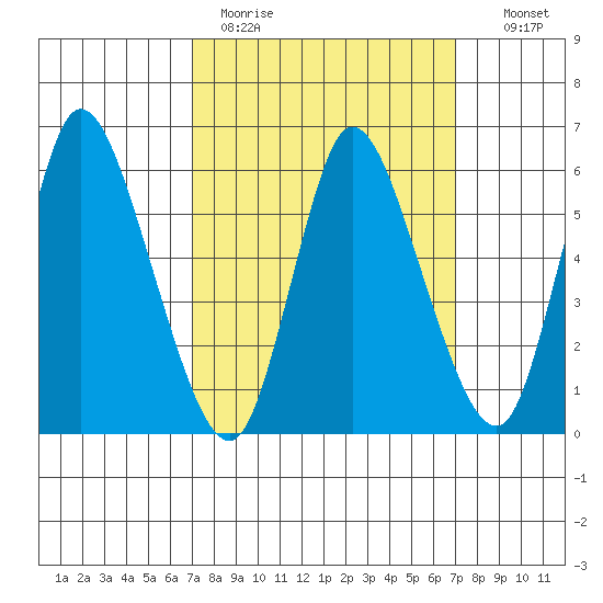Long Hill tide chart for Monday, March 15, 2021