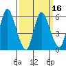Long Hill tide chart for Tuesday, March 16, 2021