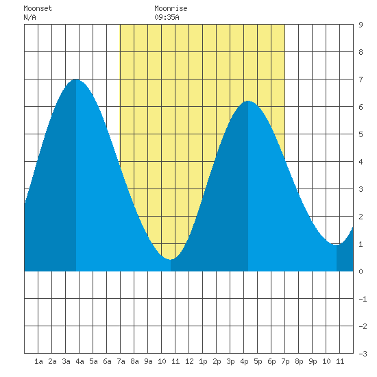 Long Hill tide chart for Thursday, March 18, 2021