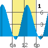 Long Hill tide chart for Monday, March 1, 2021