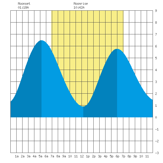 Long Hill tide chart for Saturday, March 20, 2021