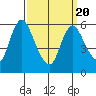 Long Hill tide chart for Saturday, March 20, 2021