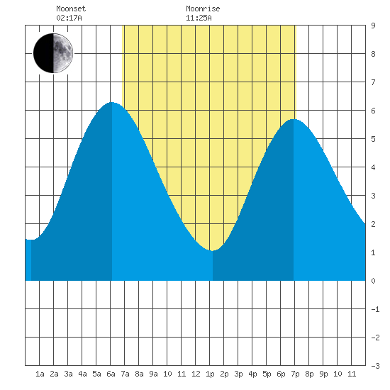 Long Hill tide chart for Sunday, March 21, 2021