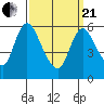 Long Hill tide chart for Sunday, March 21, 2021