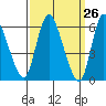 Long Hill tide chart for Friday, March 26, 2021