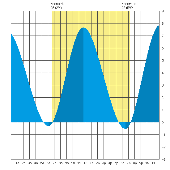 Long Hill tide chart for Saturday, March 27, 2021