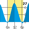 Long Hill tide chart for Saturday, March 27, 2021