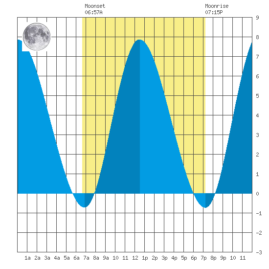 Long Hill tide chart for Sunday, March 28, 2021