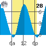 Long Hill tide chart for Sunday, March 28, 2021