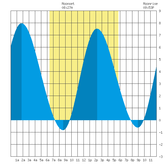 Long Hill tide chart for Tuesday, March 2, 2021
