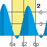 Long Hill tide chart for Tuesday, March 2, 2021