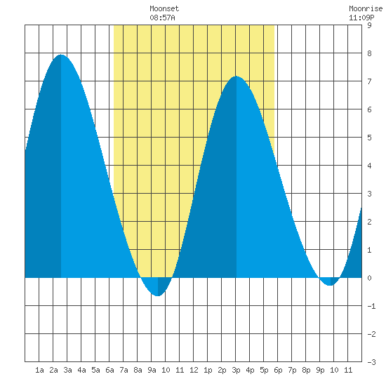 Long Hill tide chart for Wednesday, March 3, 2021