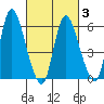 Long Hill tide chart for Wednesday, March 3, 2021
