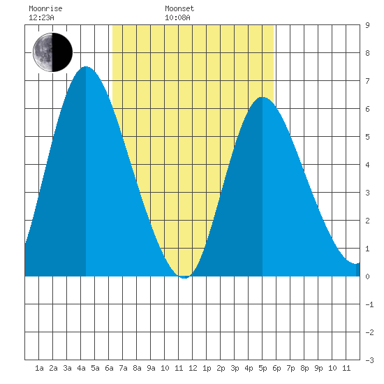 Long Hill tide chart for Friday, March 5, 2021