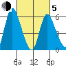 Long Hill tide chart for Friday, March 5, 2021