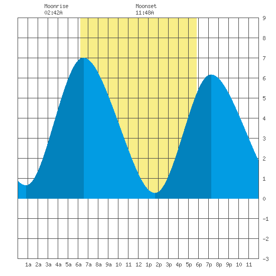 Long Hill tide chart for Sunday, March 7, 2021