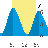 Long Hill tide chart for Sunday, March 7, 2021