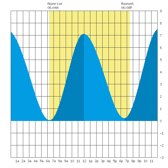 Long Hill tide chart for Saturday, April 10, 2021