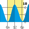 Long Hill tide chart for Saturday, April 10, 2021