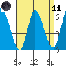 Long Hill tide chart for Sunday, April 11, 2021