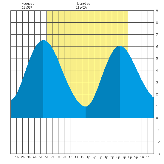 Long Hill tide chart for Monday, April 19, 2021