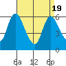 Long Hill tide chart for Monday, April 19, 2021