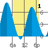 Long Hill tide chart for Thursday, April 1, 2021