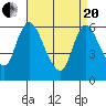Long Hill tide chart for Tuesday, April 20, 2021