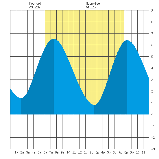 Long Hill tide chart for Wednesday, April 21, 2021