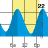 Long Hill tide chart for Thursday, April 22, 2021