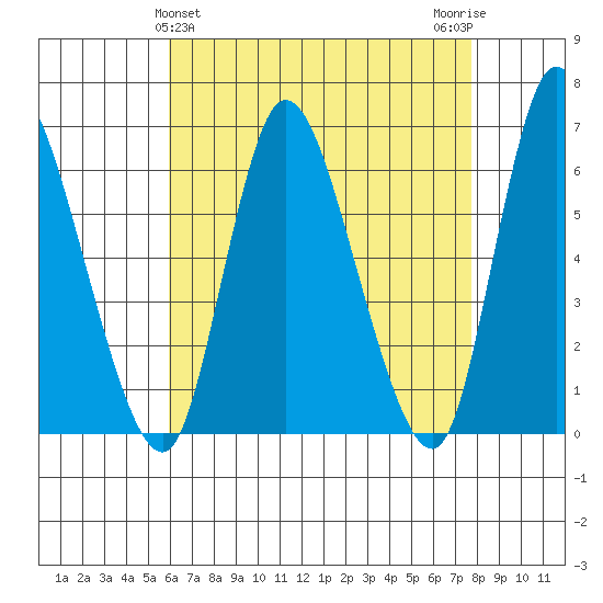 Long Hill tide chart for Sunday, April 25, 2021