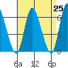 Long Hill tide chart for Sunday, April 25, 2021