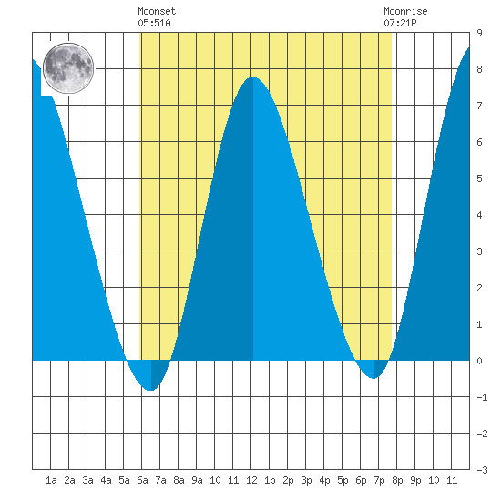 Long Hill tide chart for Monday, April 26, 2021
