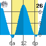 Long Hill tide chart for Monday, April 26, 2021