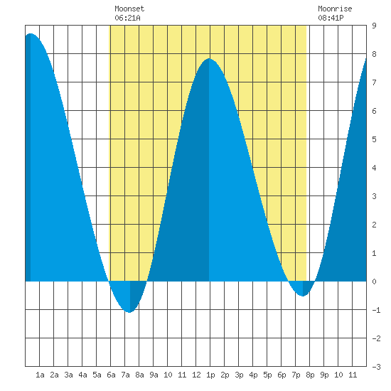 Long Hill tide chart for Tuesday, April 27, 2021