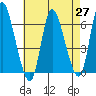 Long Hill tide chart for Tuesday, April 27, 2021