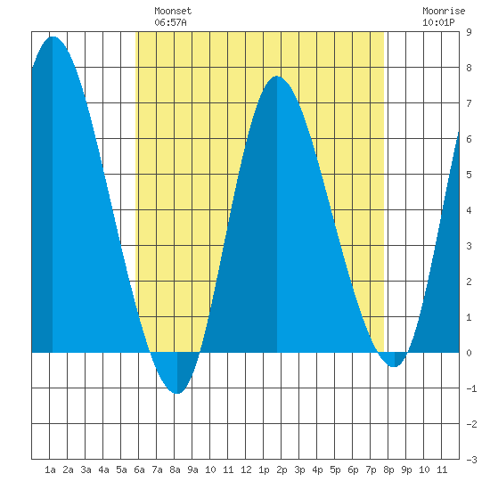 Long Hill tide chart for Wednesday, April 28, 2021