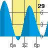 Long Hill tide chart for Thursday, April 29, 2021