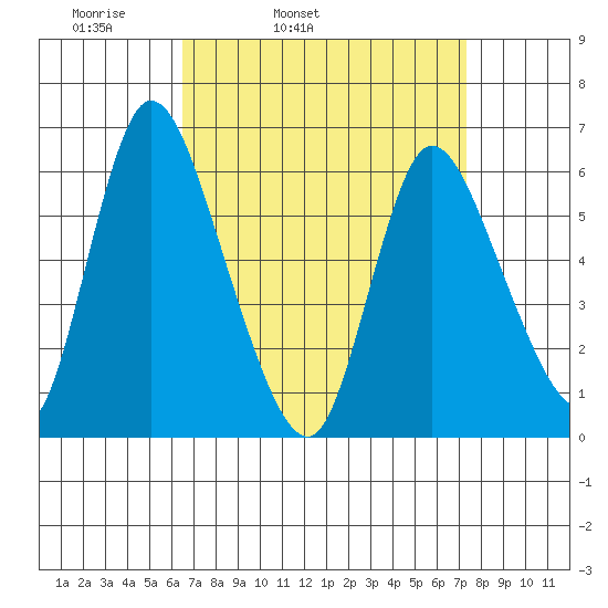 Long Hill tide chart for Saturday, April 3, 2021