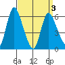 Long Hill tide chart for Saturday, April 3, 2021