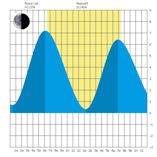 Long Hill tide chart for Sunday, April 4, 2021