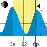 Long Hill tide chart for Sunday, April 4, 2021
